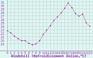 Courbe du refroidissement olien pour Pointe de Chassiron (17)