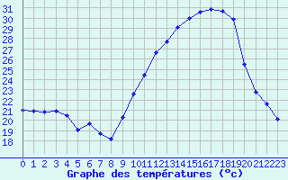 Courbe de tempratures pour Montpellier (34)