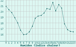 Courbe de l'humidex pour Saint-Vrand (69)