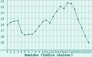 Courbe de l'humidex pour Langres (52) 