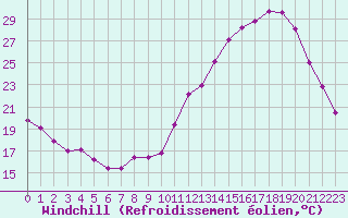 Courbe du refroidissement olien pour Treize-Vents (85)