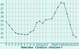 Courbe de l'humidex pour La Lande-sur-Eure (61)