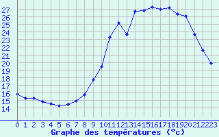 Courbe de tempratures pour Sain-Bel (69)