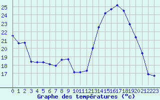 Courbe de tempratures pour Annecy (74)