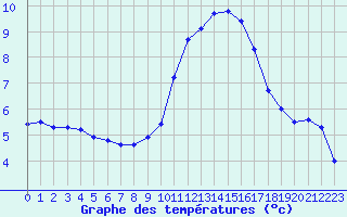 Courbe de tempratures pour Fiscaglia Migliarino (It)