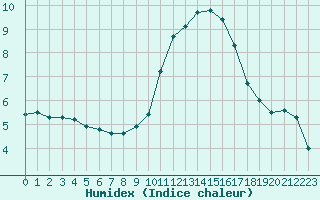 Courbe de l'humidex pour Fiscaglia Migliarino (It)