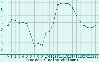 Courbe de l'humidex pour Chartres (28)