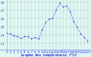 Courbe de tempratures pour Cap Ferret (33)