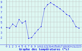 Courbe de tempratures pour Landivisiau (29)