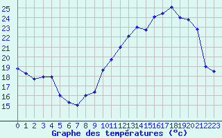 Courbe de tempratures pour Chteaudun (28)