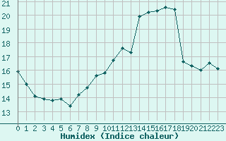 Courbe de l'humidex pour Roissy (95)
