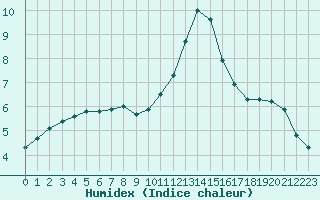 Courbe de l'humidex pour Treize-Vents (85)