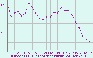 Courbe du refroidissement olien pour Trgueux (22)