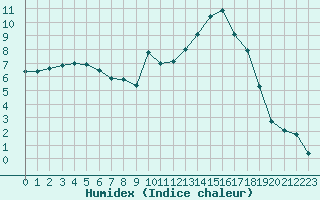 Courbe de l'humidex pour Montpellier (34)