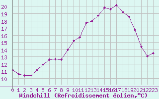 Courbe du refroidissement olien pour Mont-Aigoual (30)