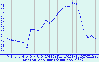 Courbe de tempratures pour Dounoux (88)