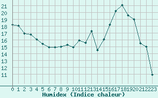 Courbe de l'humidex pour Grenoble/St-Etienne-St-Geoirs (38)