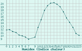 Courbe de l'humidex pour Lobbes (Be)