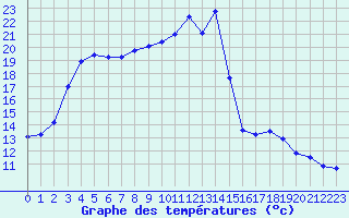 Courbe de tempratures pour Variscourt (02)