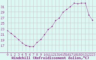 Courbe du refroidissement olien pour La Baeza (Esp)