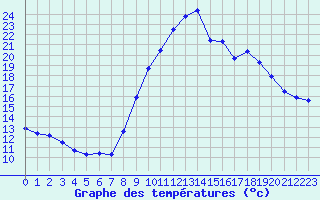 Courbe de tempratures pour Verngues - Hameau de Cazan (13)