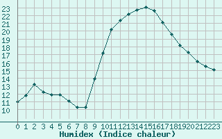 Courbe de l'humidex pour Recoubeau (26)