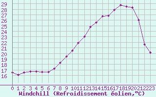 Courbe du refroidissement olien pour Reims-Courcy (51)