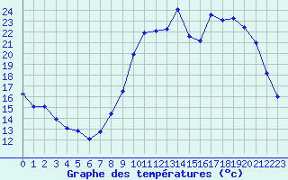 Courbe de tempratures pour Valognes (50)