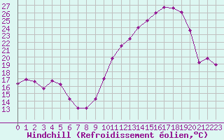 Courbe du refroidissement olien pour Montlimar (26)