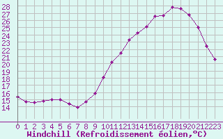 Courbe du refroidissement olien pour Biache-Saint-Vaast (62)