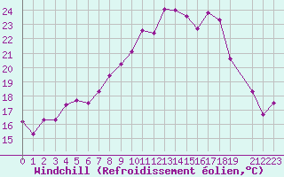 Courbe du refroidissement olien pour Malbosc (07)