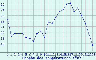 Courbe de tempratures pour Chteaudun (28)