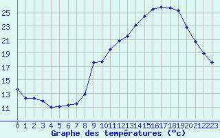 Courbe de tempratures pour Grardmer (88)