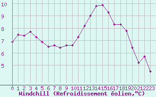 Courbe du refroidissement olien pour Aigrefeuille d