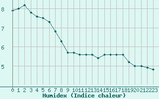 Courbe de l'humidex pour Herhet (Be)