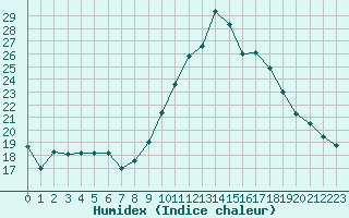 Courbe de l'humidex pour Orange (84)