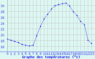 Courbe de tempratures pour Thoiras (30)