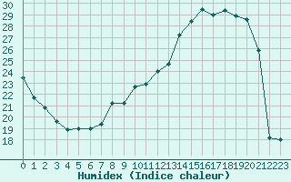 Courbe de l'humidex pour Bridel (Lu)