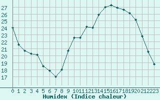 Courbe de l'humidex pour Besn (44)