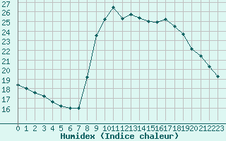 Courbe de l'humidex pour Cannes (06)