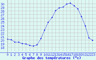 Courbe de tempratures pour Bziers Cap d