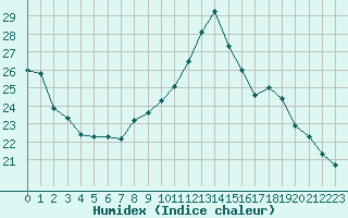 Courbe de l'humidex pour Cernay-la-Ville (78)