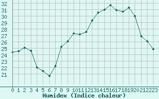 Courbe de l'humidex pour Ble / Mulhouse (68)