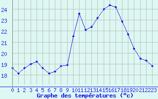 Courbe de tempratures pour Biscarrosse (40)