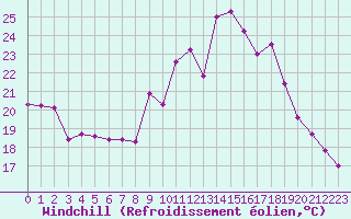 Courbe du refroidissement olien pour Porquerolles (83)