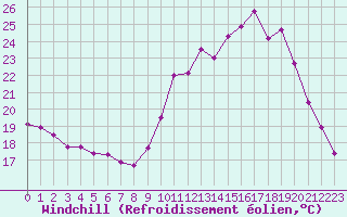 Courbe du refroidissement olien pour Frontenay (79)