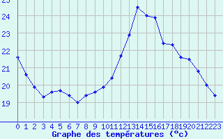 Courbe de tempratures pour Rochefort Saint-Agnant (17)