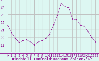 Courbe du refroidissement olien pour Rochefort Saint-Agnant (17)