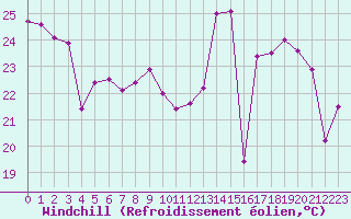 Courbe du refroidissement olien pour Strasbourg (67)