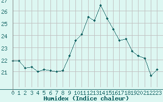 Courbe de l'humidex pour Ouessant (29)